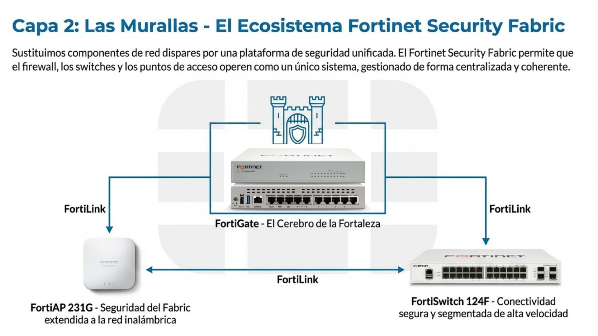 Ecosistema Fortinet Security Fabric