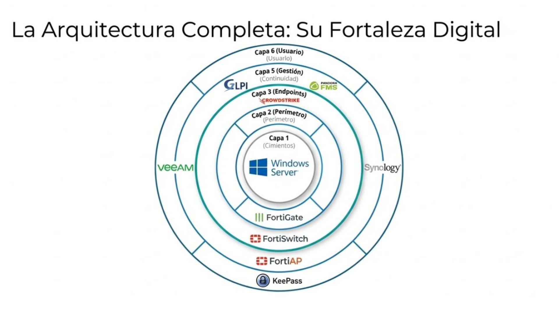Diagrama por capas concéntricas